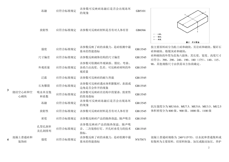 砖、砌体材料分类及要求_第2页