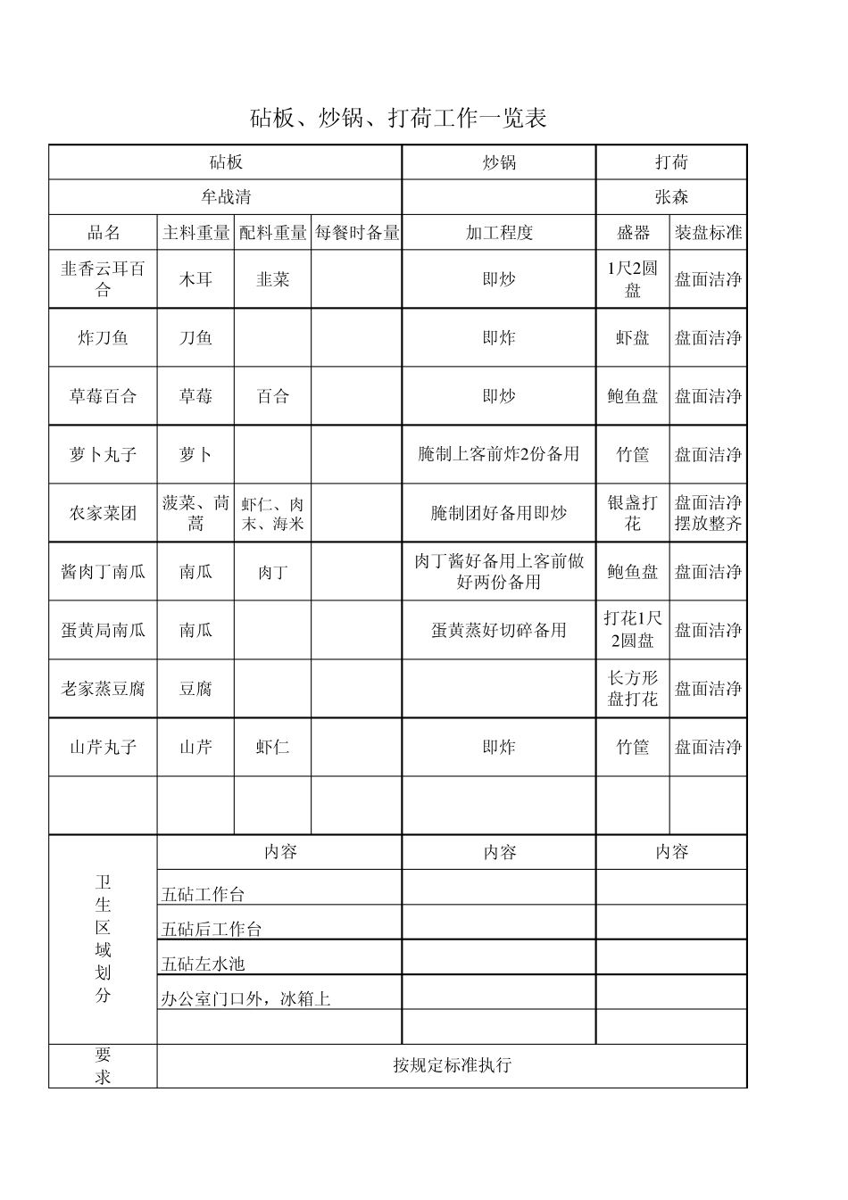 砧板、炒锅、打荷工作一览表_第2页