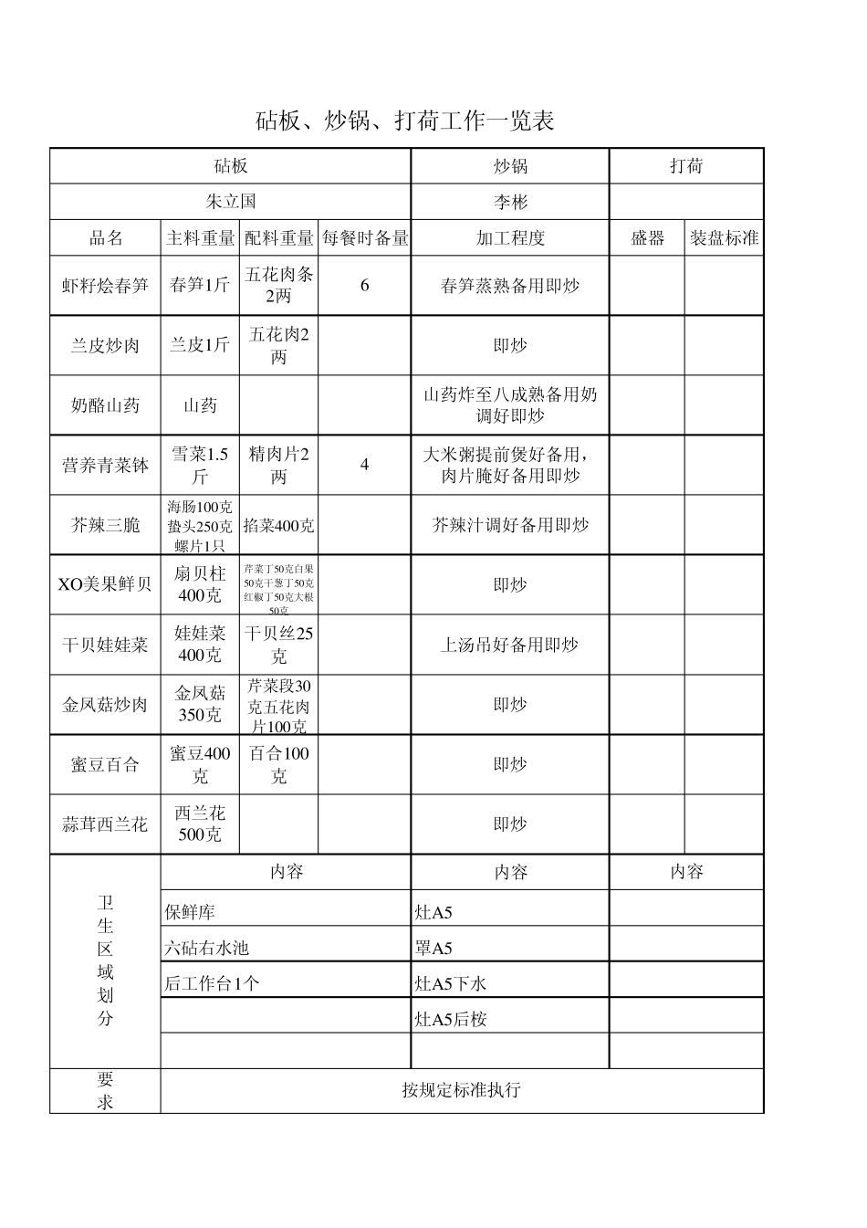 砧板、炒锅、打荷工作一览表_第3页