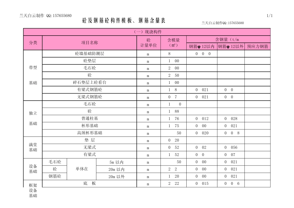 砼、钢筋含量表_第1页