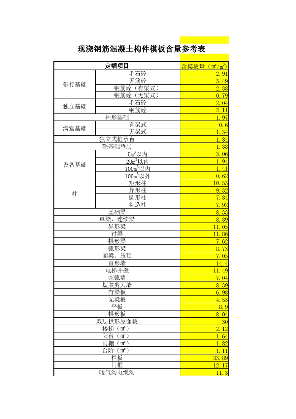 砼构件模板含量_第1页