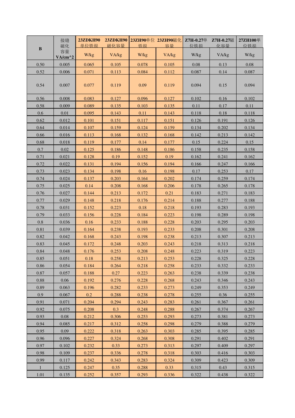 硅钢片参数表_第1页
