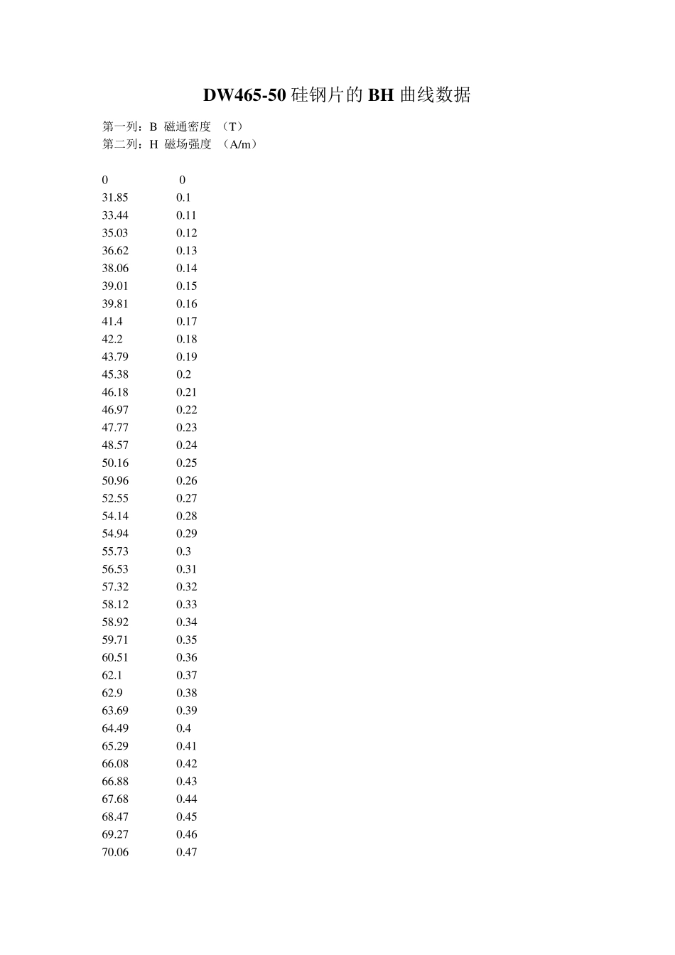 硅钢片的BH曲线数据(DW46550)_第1页