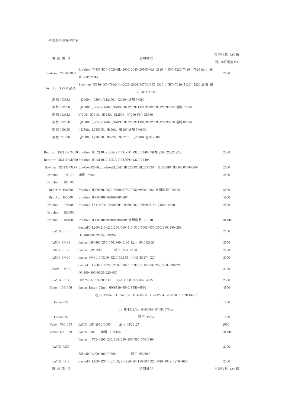 硒鼓通用兼容对照表_第1页