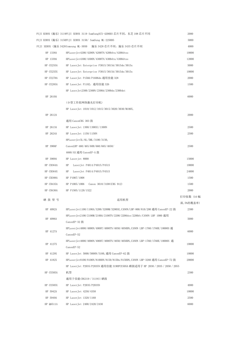 硒鼓通用兼容对照表_第3页