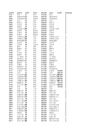 硕士专业代码查询