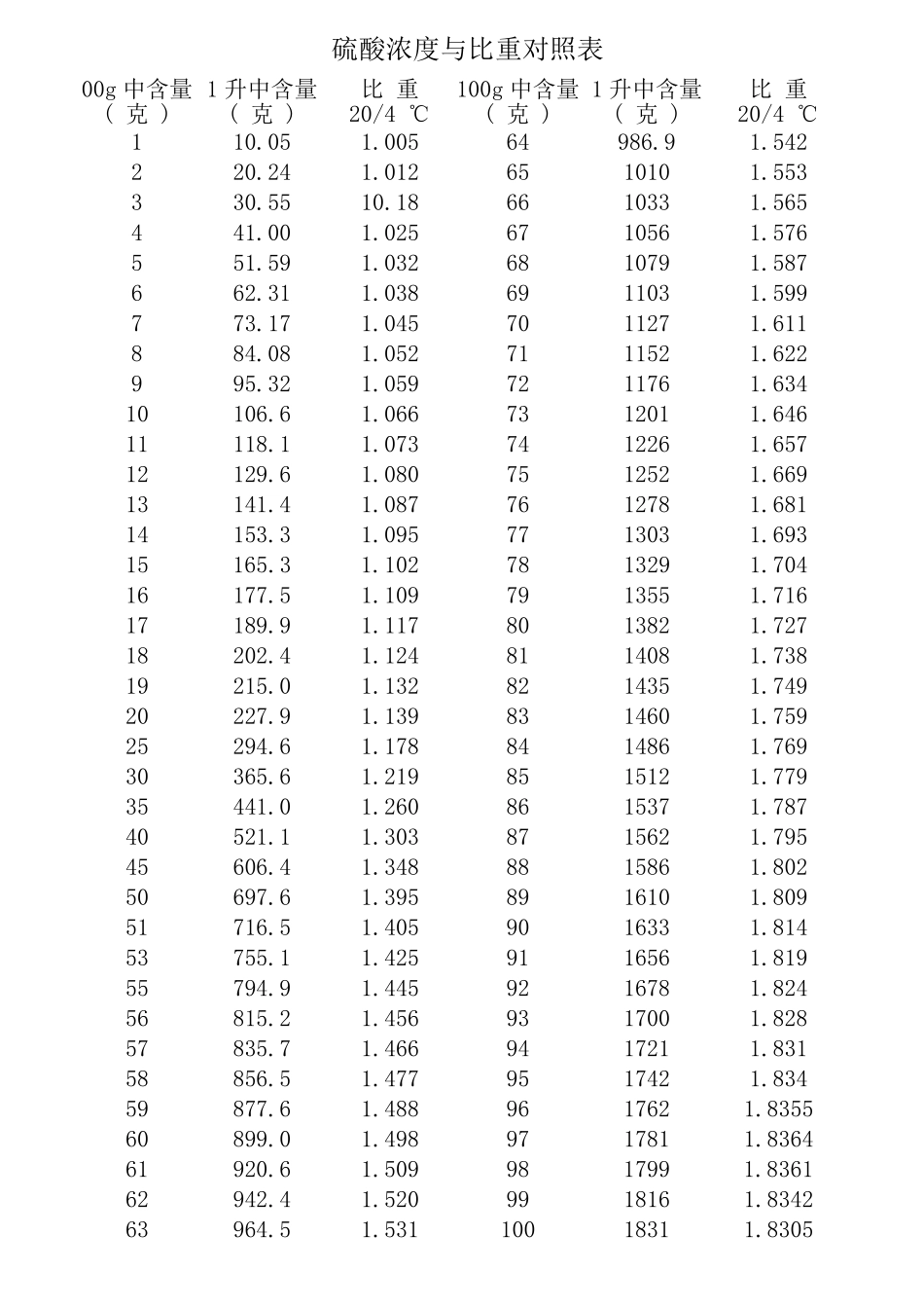 硫酸浓度与比重对照表_第1页