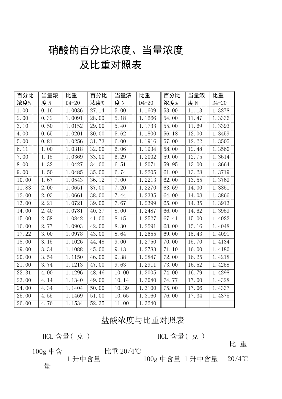 硫酸浓度与比重对照表_第2页