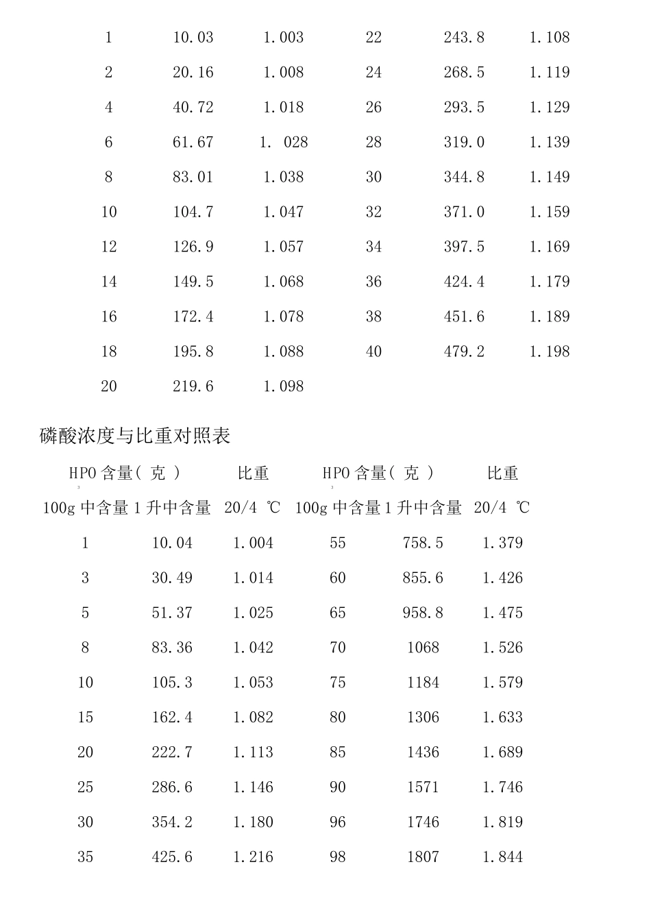 硫酸浓度与比重对照表_第3页