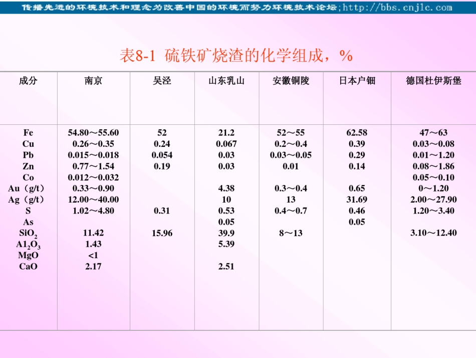 硫酸渣综合利用_第2页