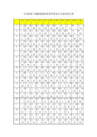 硫酸溶液的密度和质量百分浓度的关系