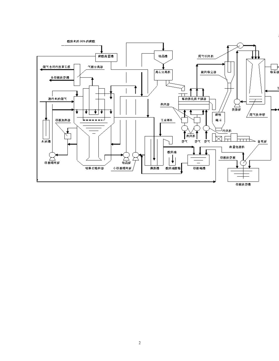 硫铵工段操作规程_第2页