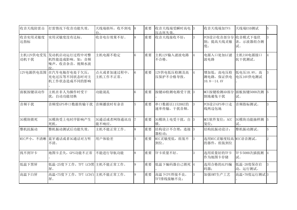 硬件设计过程潜在失效模式和后果分析(DFMEA)_第3页