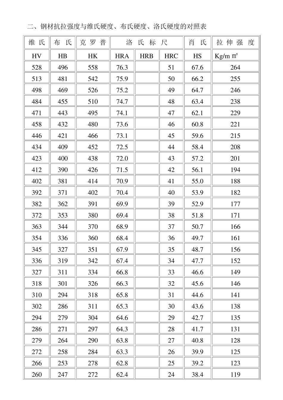 硬度与抗拉强度的关系对照表_第2页