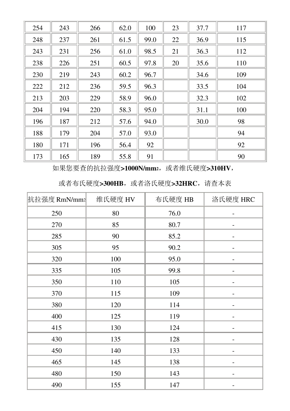 硬度与抗拉强度的关系对照表_第3页