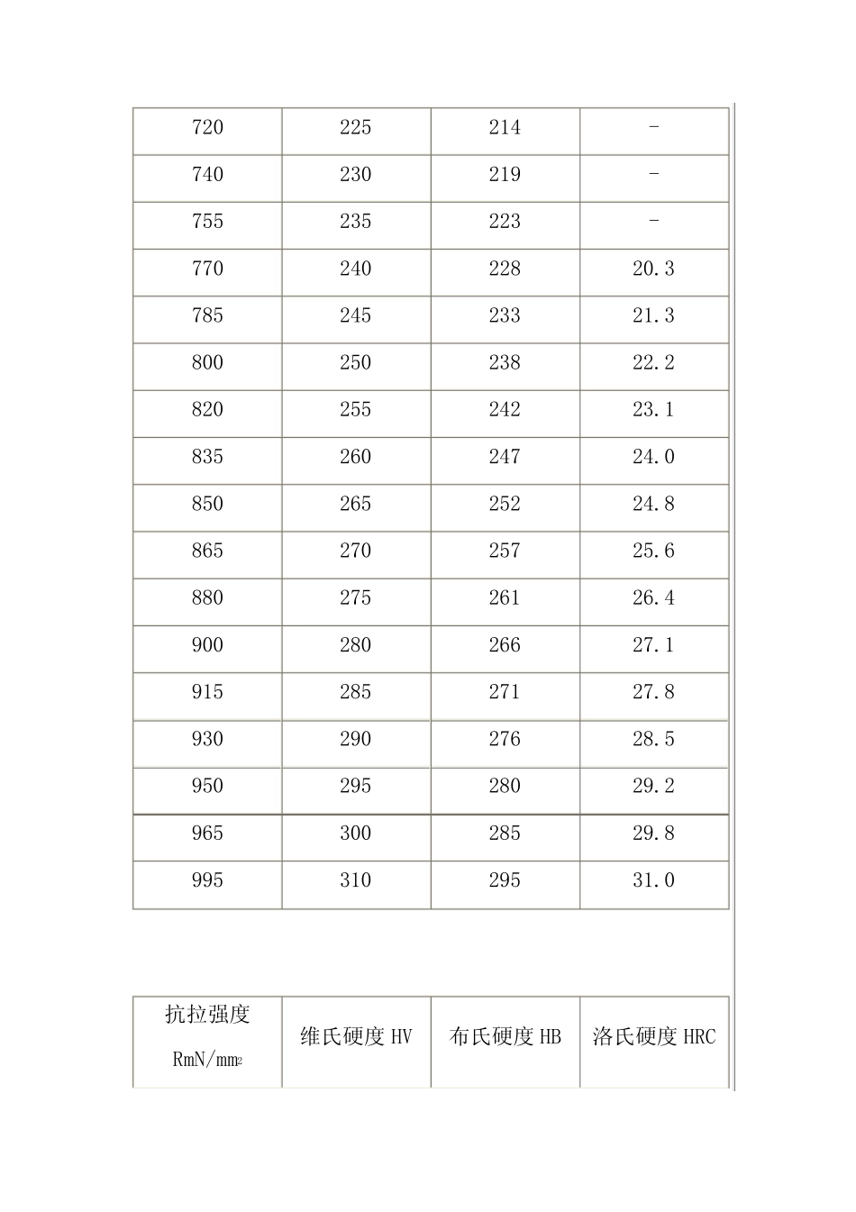 硬度和强度换算_第3页