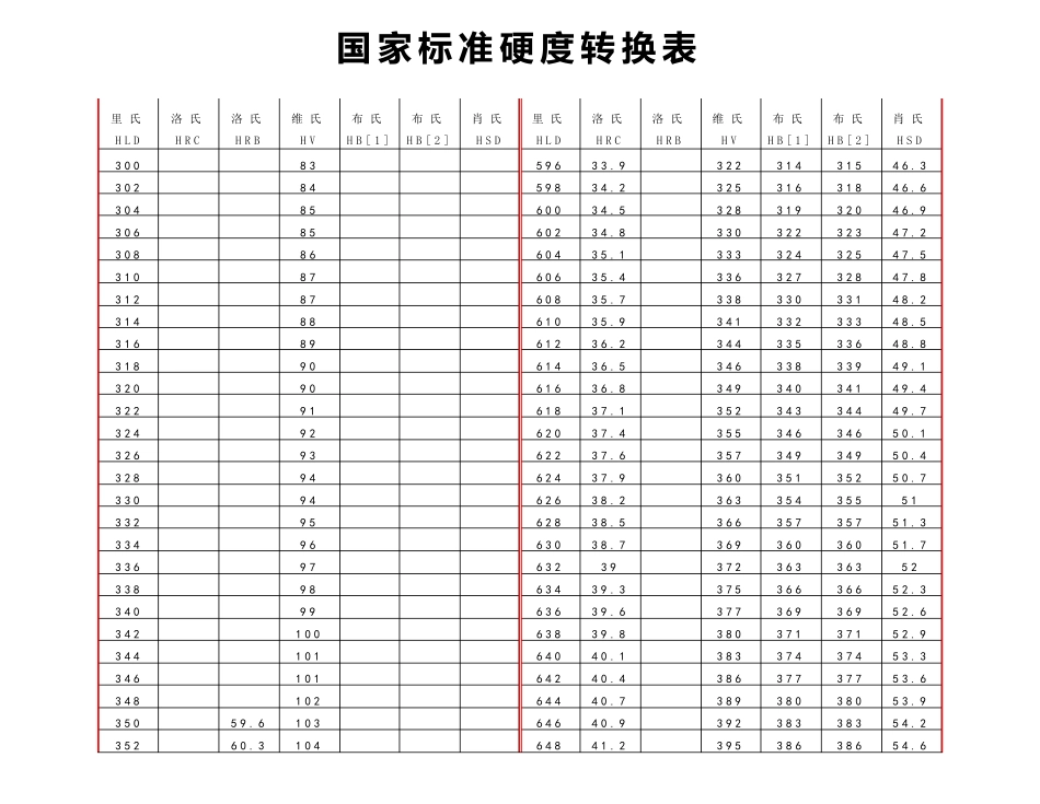 硬度换算表绝对最全面_第1页