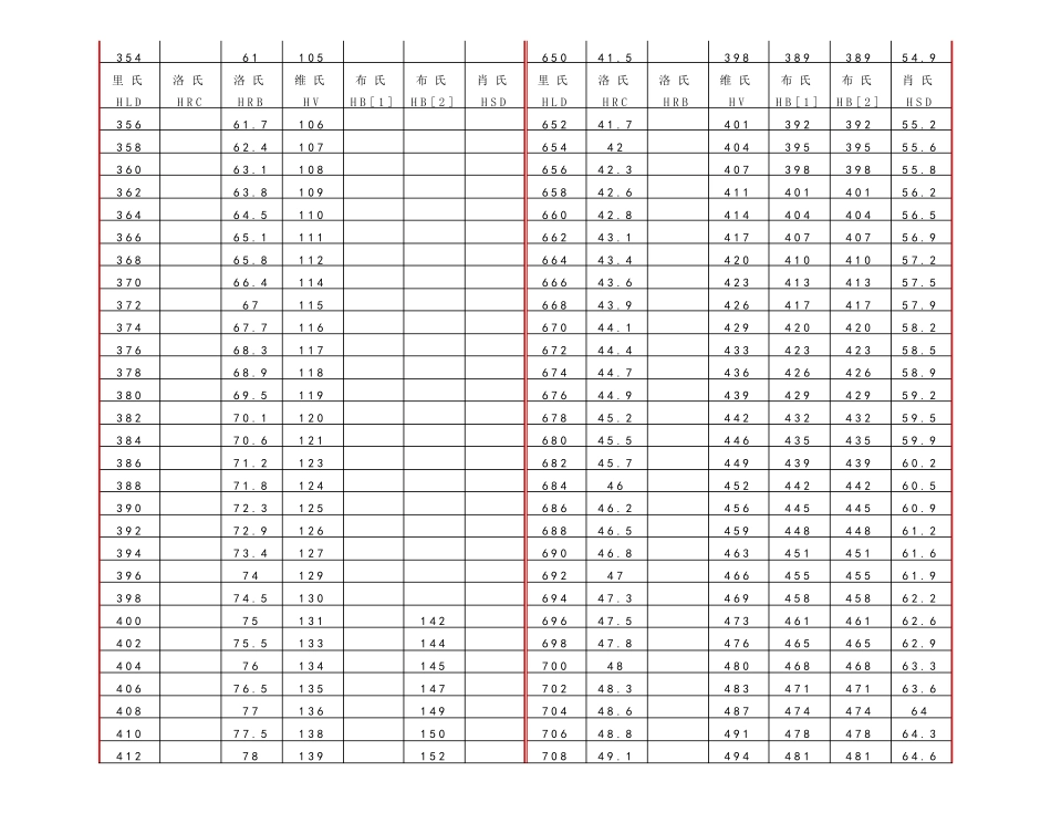 硬度换算表绝对最全面_第2页