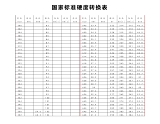 硬度换算表绝对最全面