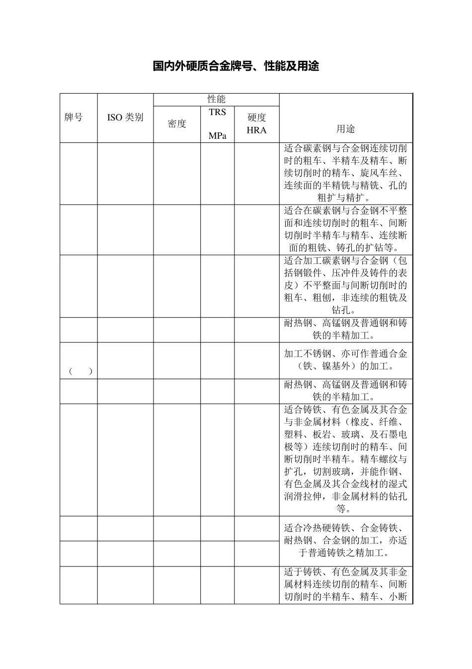 硬质合金牌号(国内及进口)性能用途_第1页