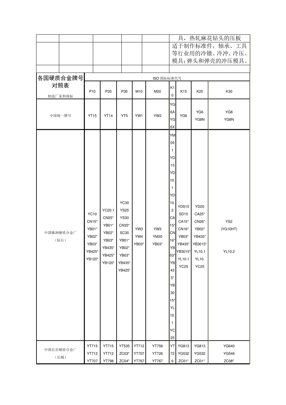 硬质合金牌号(国内及进口)性能用途_第3页