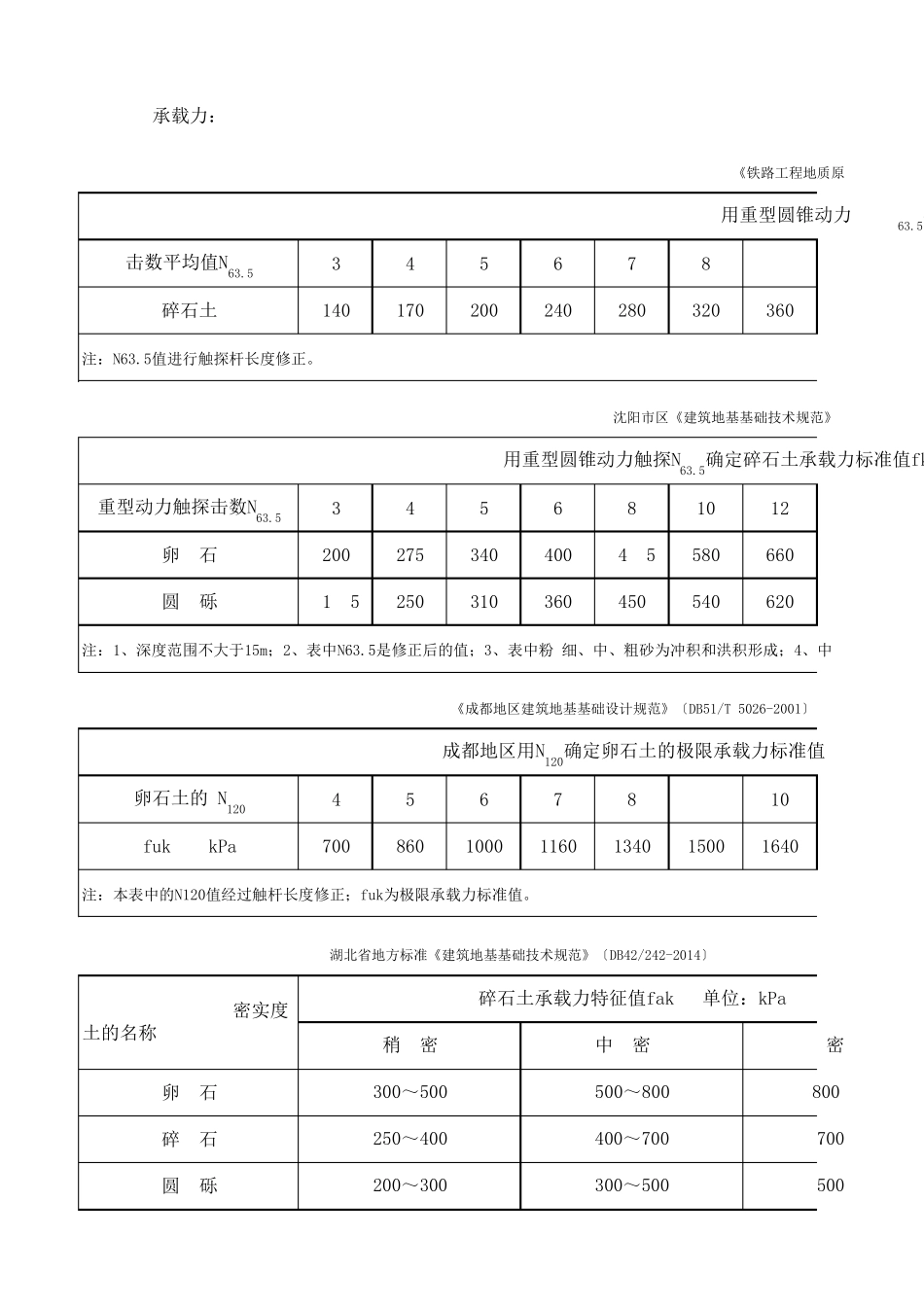 碎石土物理力学性质指标查询表_第1页