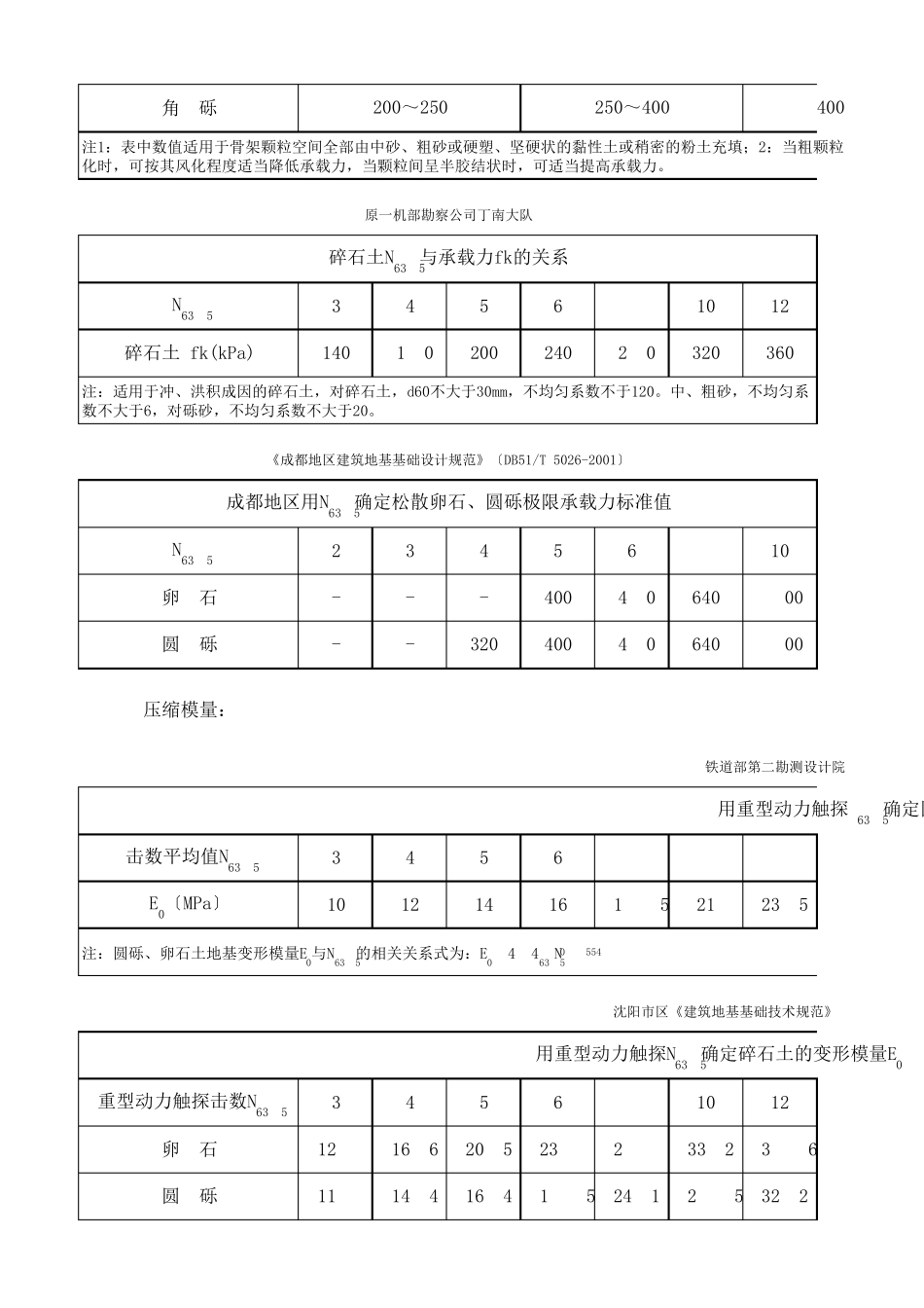 碎石土物理力学性质指标查询表_第2页
