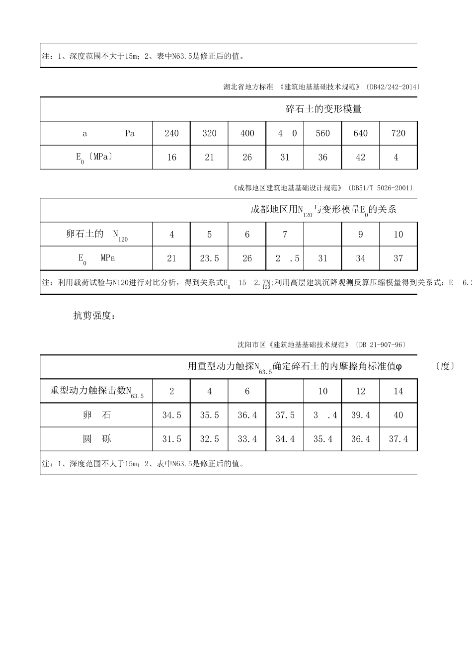 碎石土物理力学性质指标查询表_第3页
