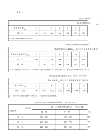 碎石土物理力学性质指标查询表