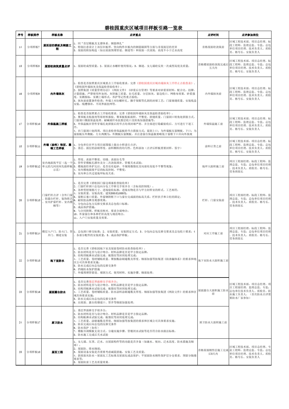 碧桂园样板引路一览表_第2页