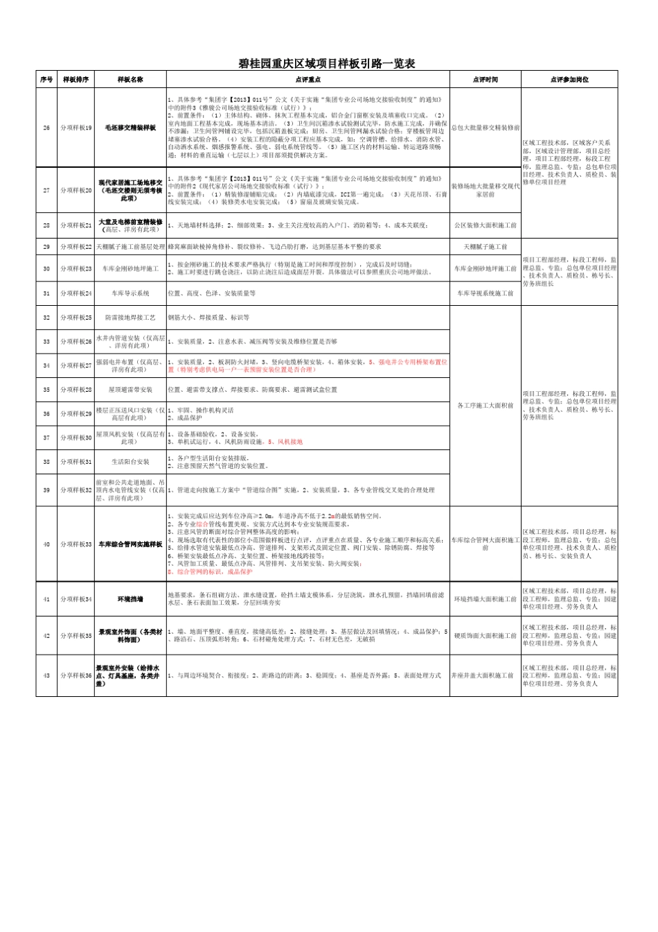 碧桂园样板引路一览表_第3页