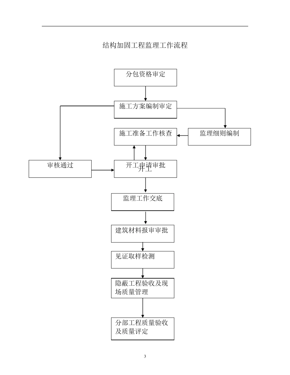 碳纤维结构加固施工监理细则_第3页