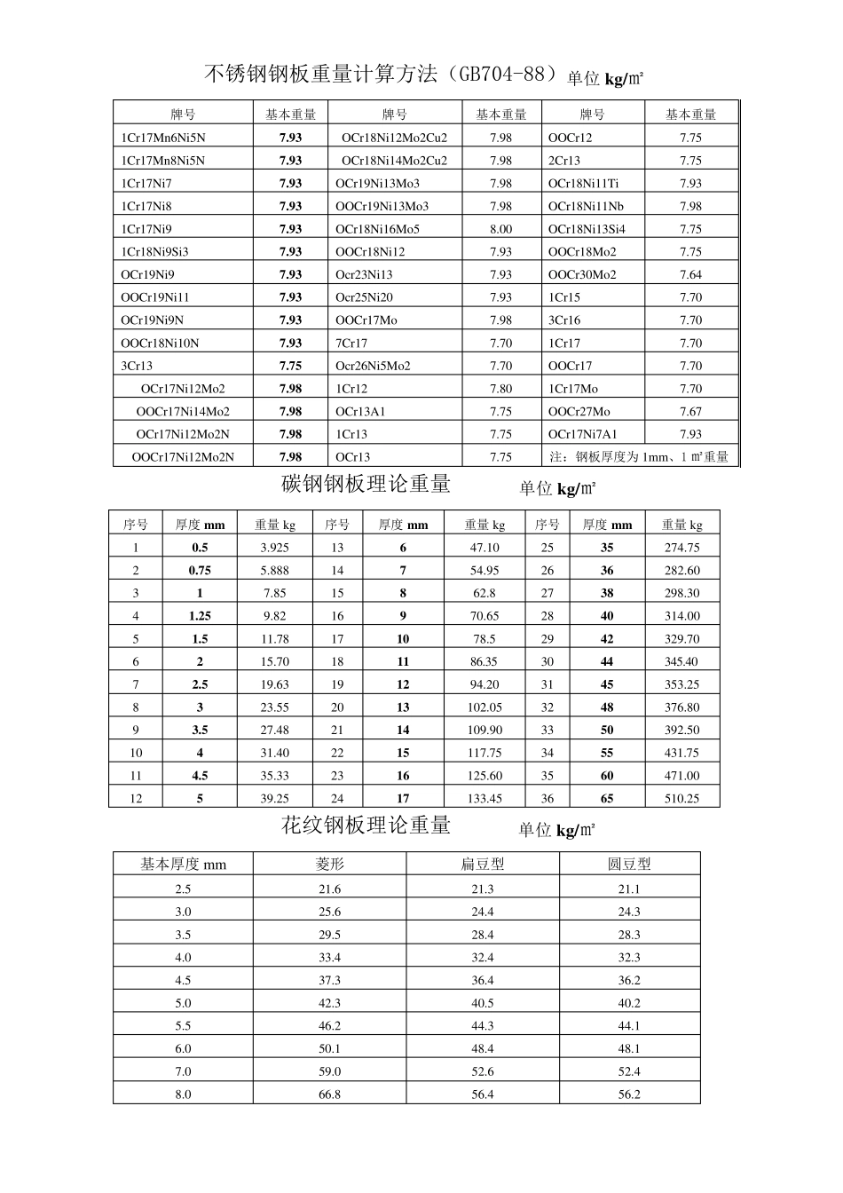 碳钢钢板理论重量单位kg_第2页