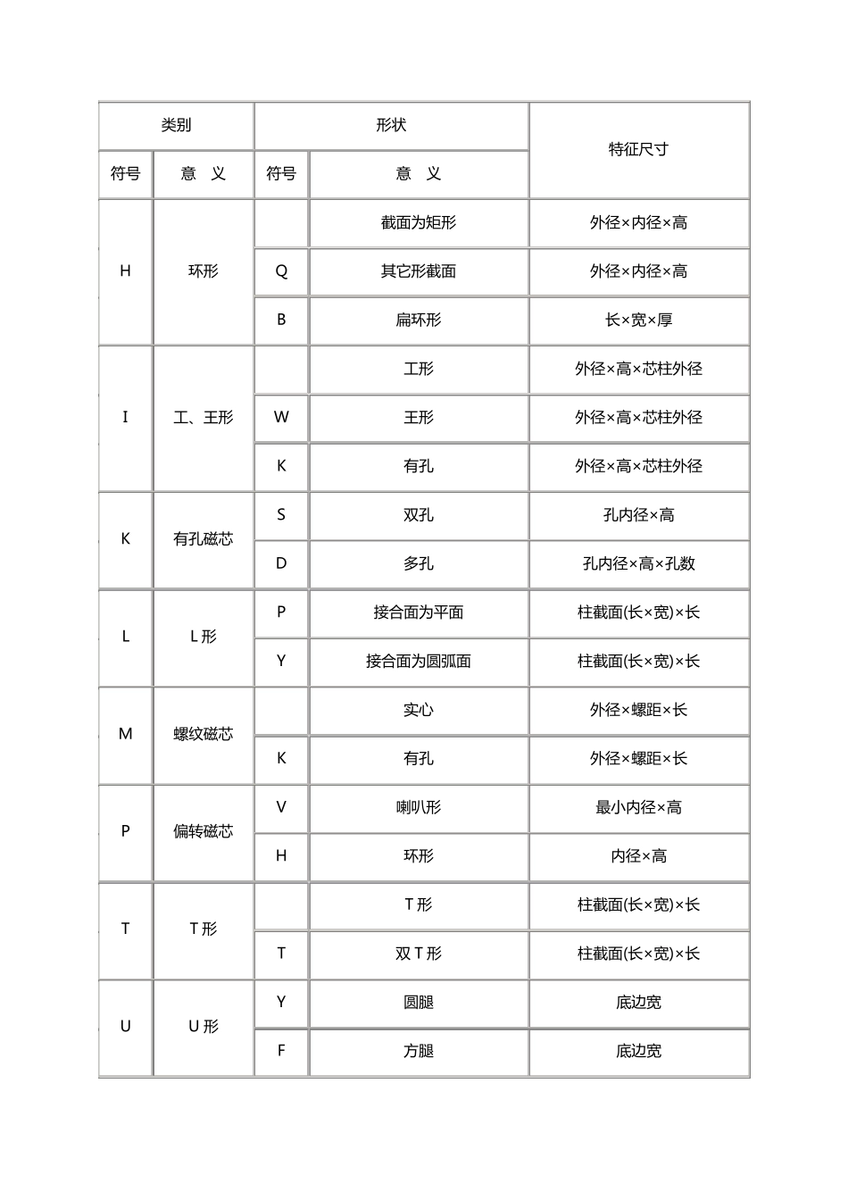 磁芯命名及标准_第3页