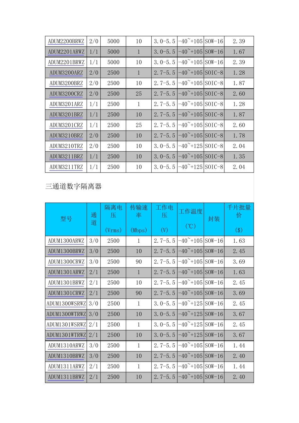 磁隔离芯片选型表_第2页