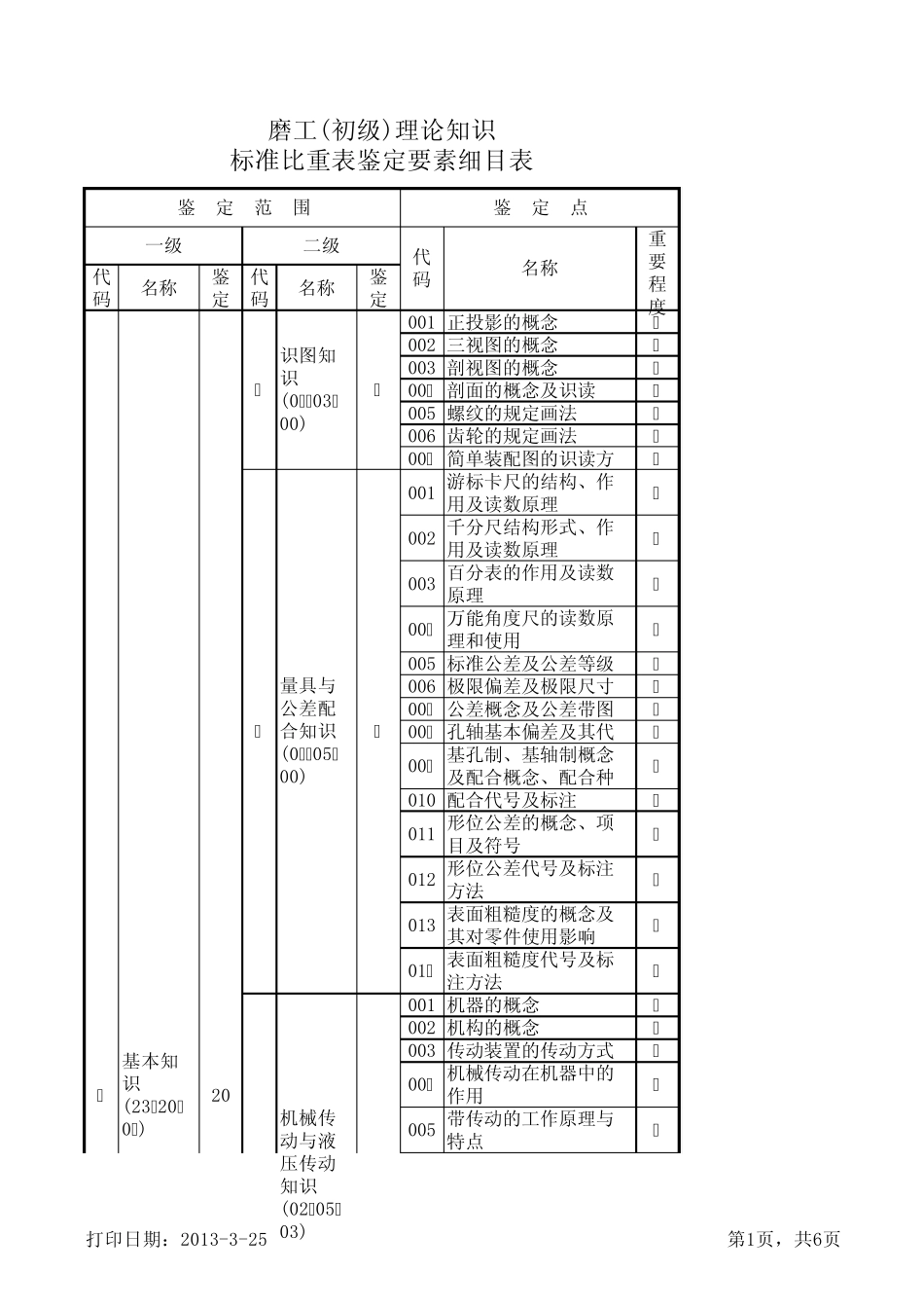 磨工(初级)理论知识标准比重表鉴定要素细目表_第1页