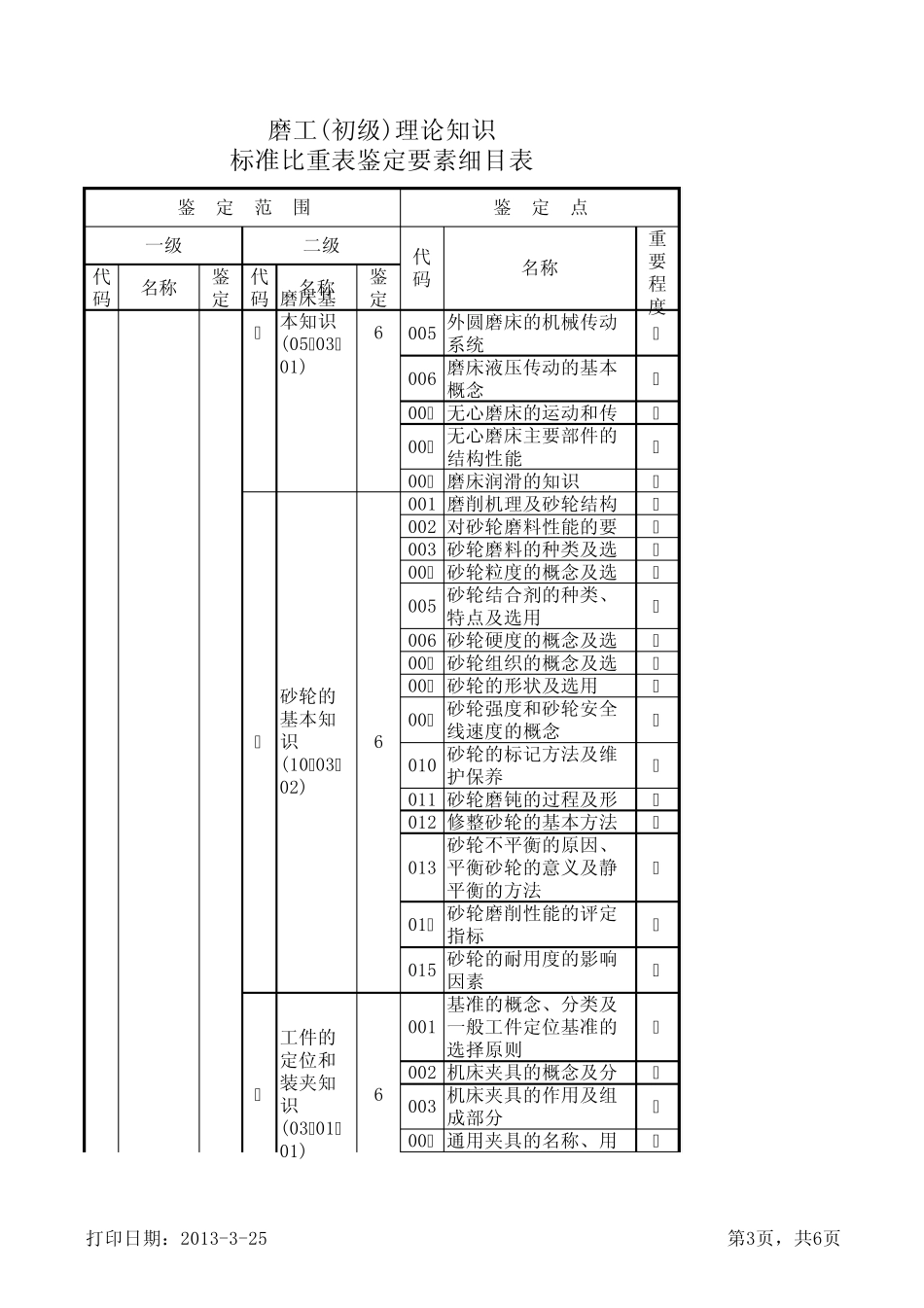磨工(初级)理论知识标准比重表鉴定要素细目表_第3页