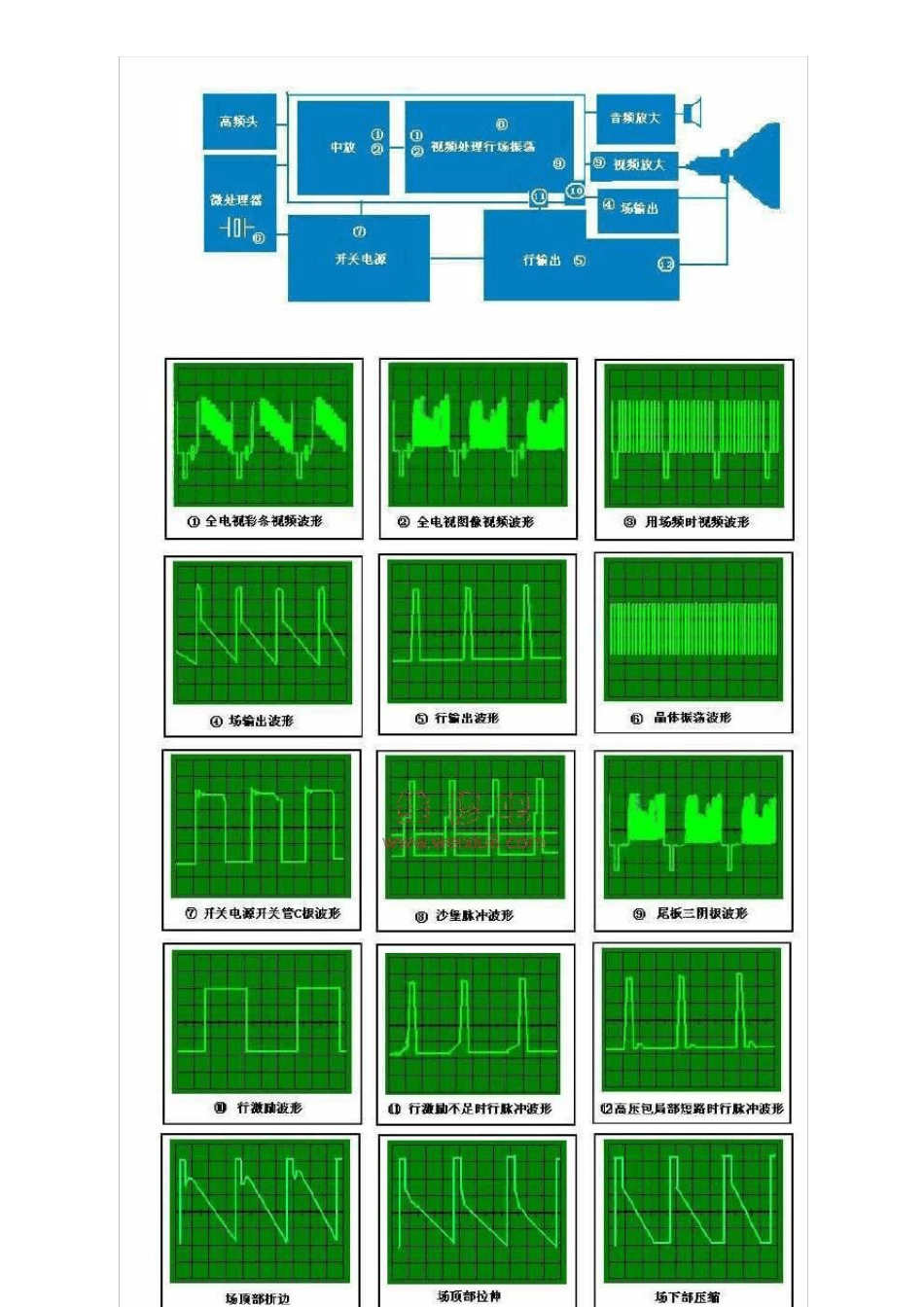 示波器检测全电视视频信号的波形图解_第2页