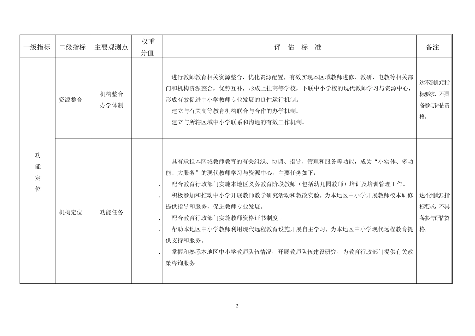 示范性县级教师培训机构评估标准_第2页