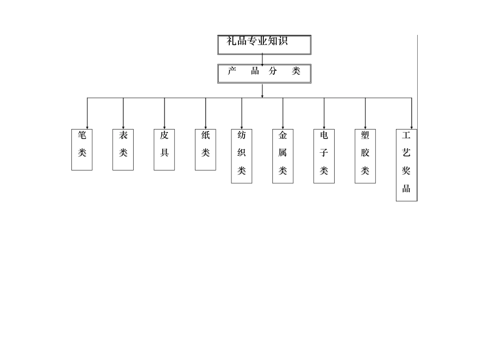礼品知识分类_第1页