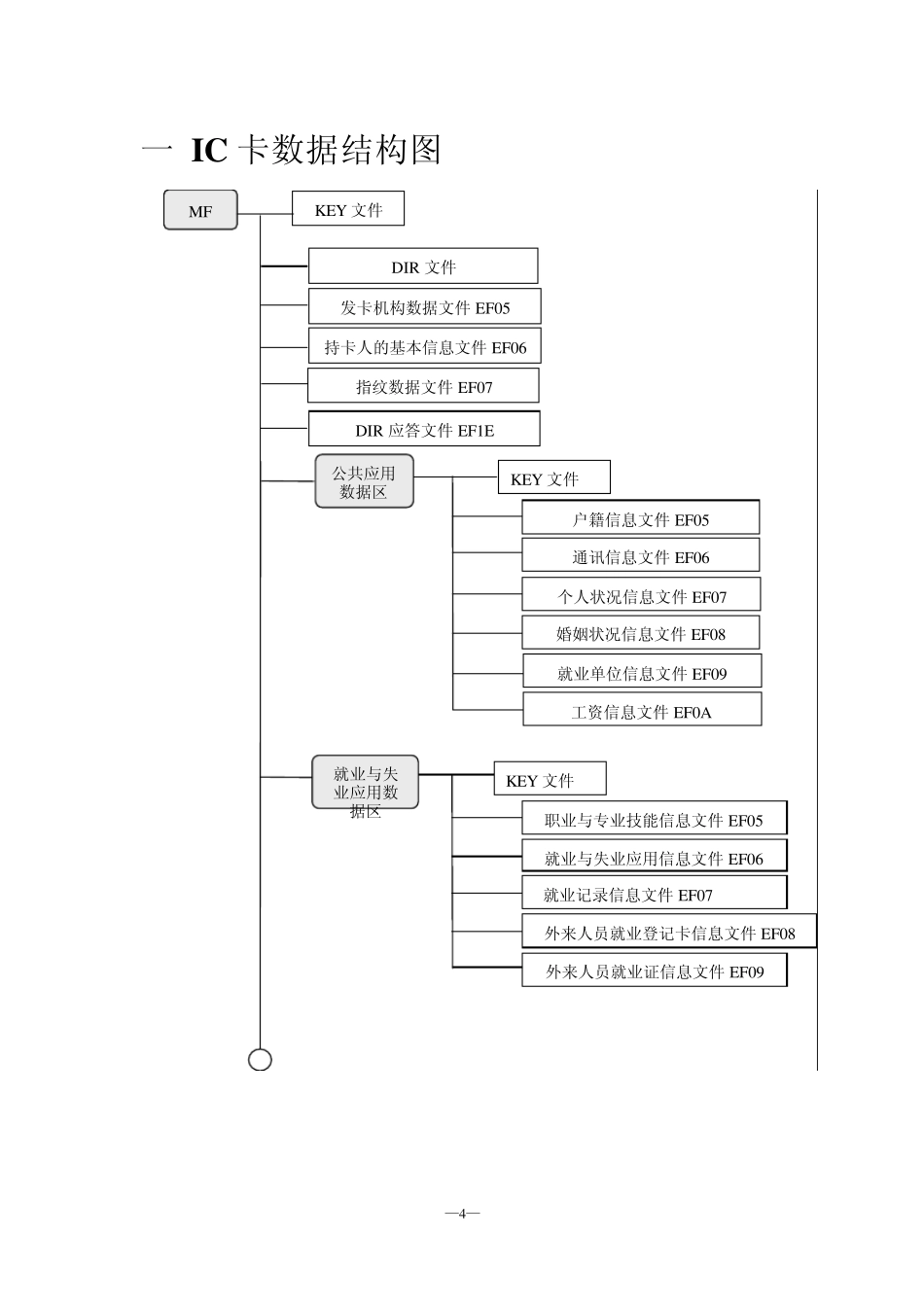 社会保障卡结构规范_第2页