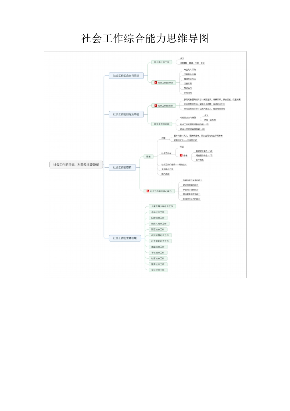 社会工作综合能力思维导图_第1页