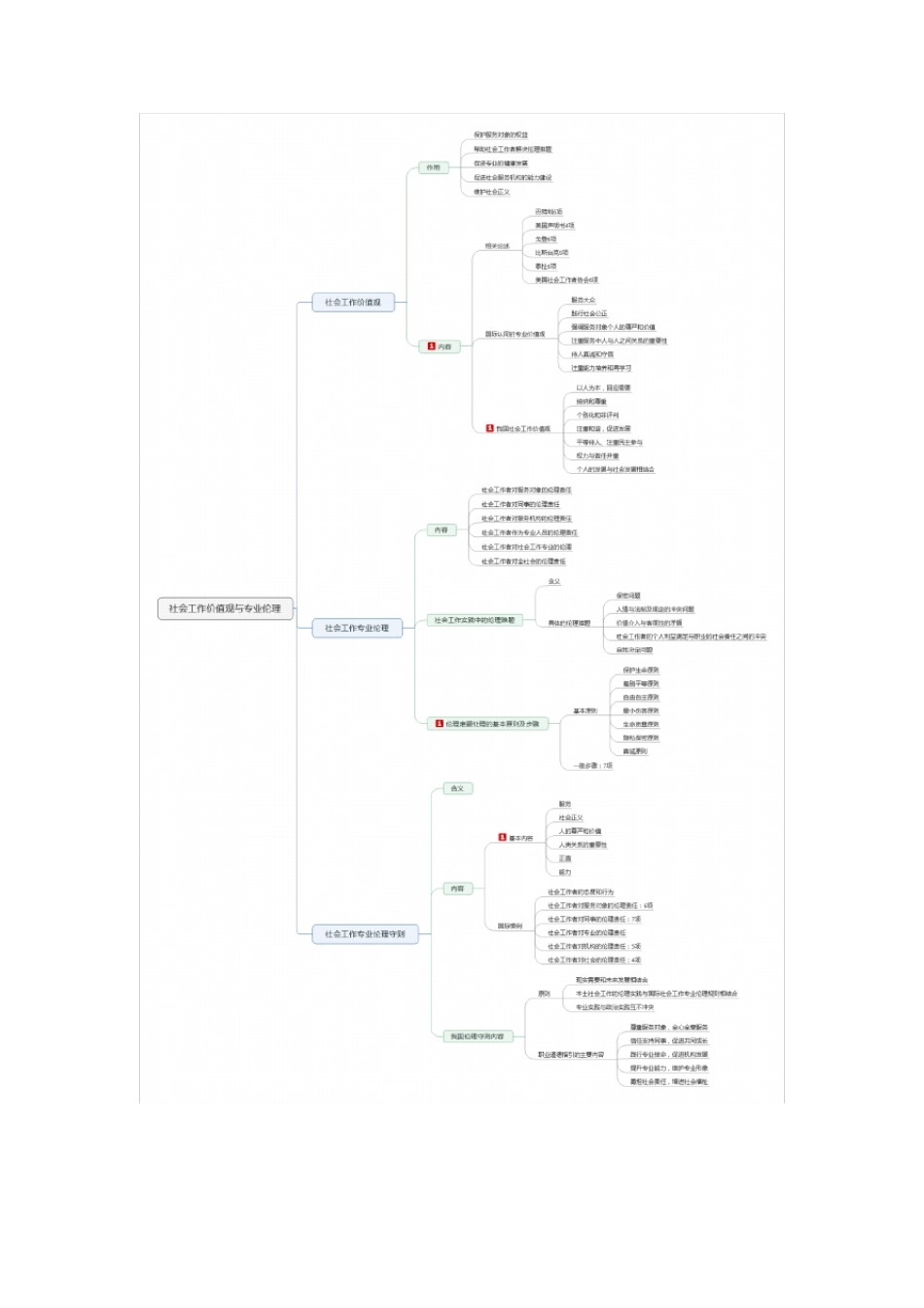 社会工作综合能力思维导图_第2页