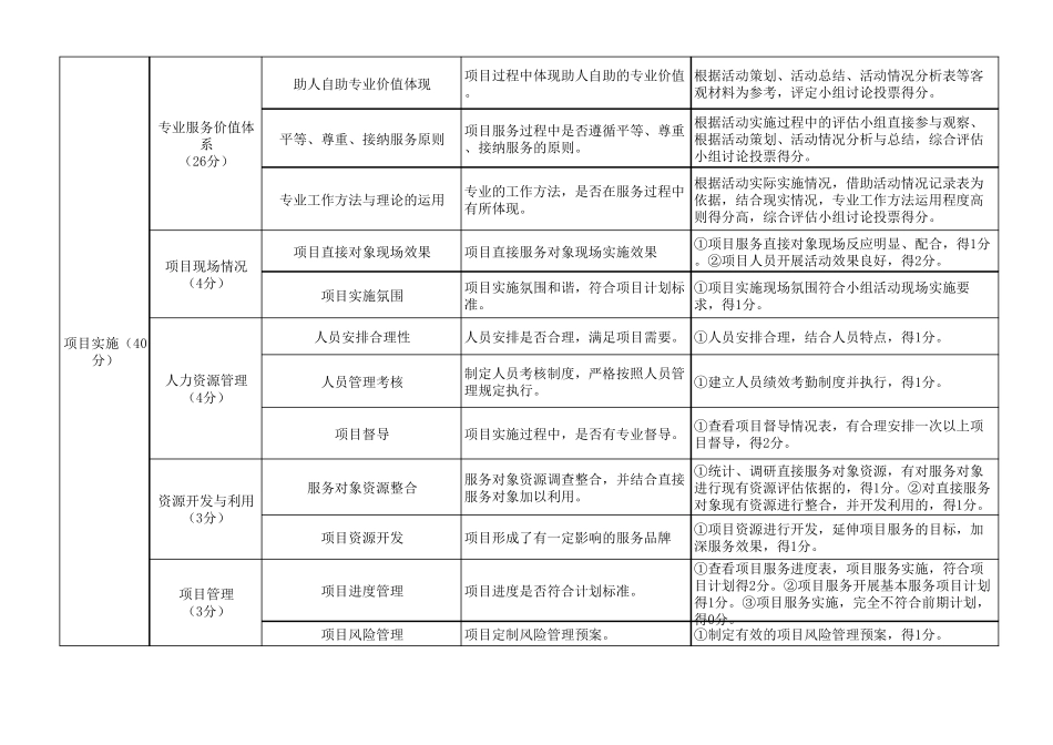 社会组织公益项目评估指标表。_第2页