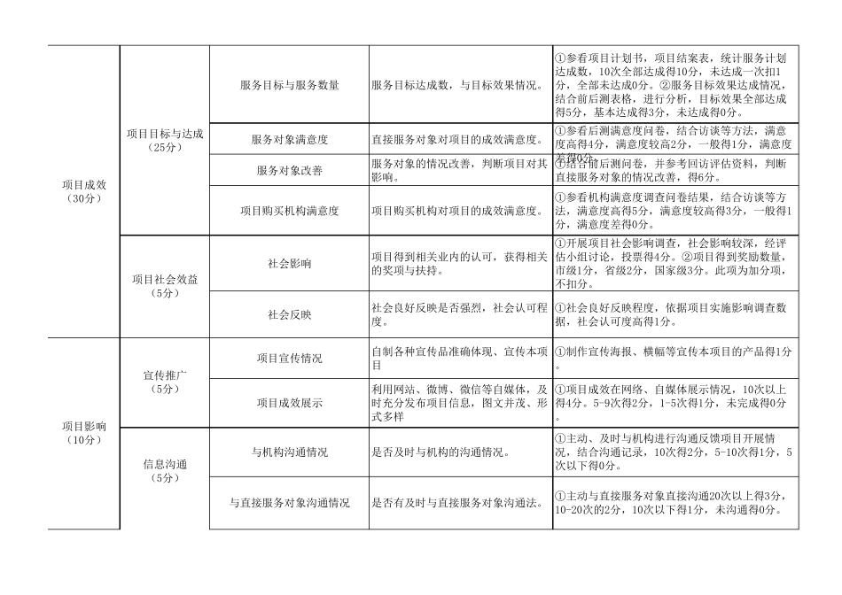 社会组织公益项目评估指标表。_第3页