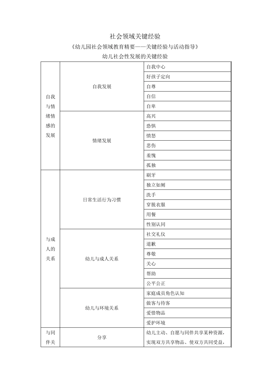 社会领域核心经验《幼儿园社会领域教育精要——关键经验与活动指导》_第1页