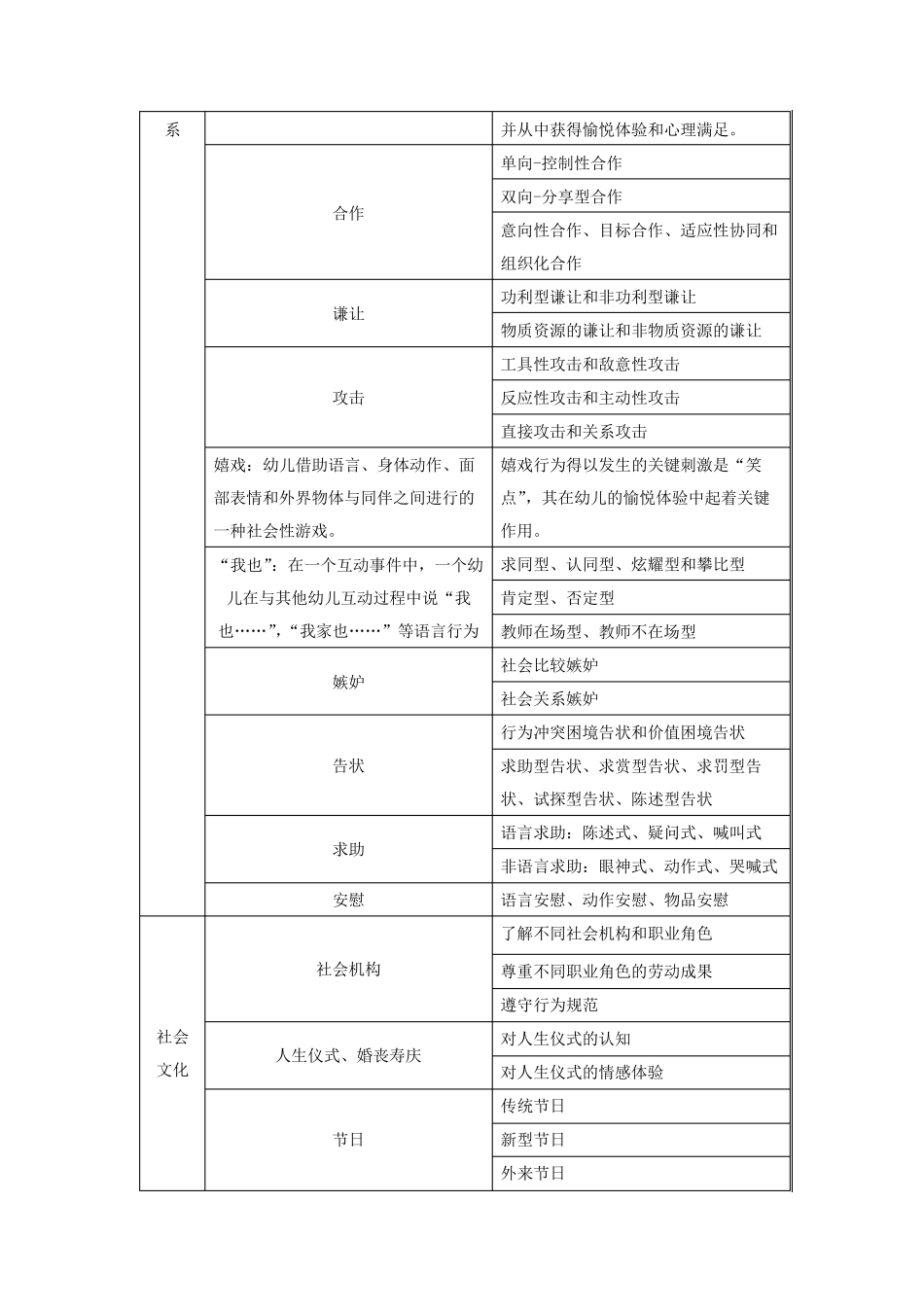 社会领域核心经验《幼儿园社会领域教育精要——关键经验与活动指导》_第2页