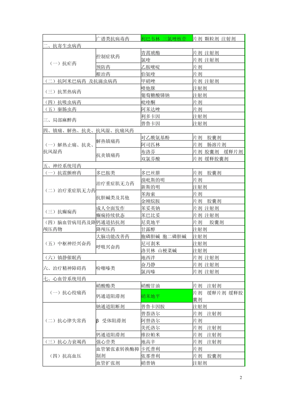 社区卫生服务机构基本药物目录_第2页