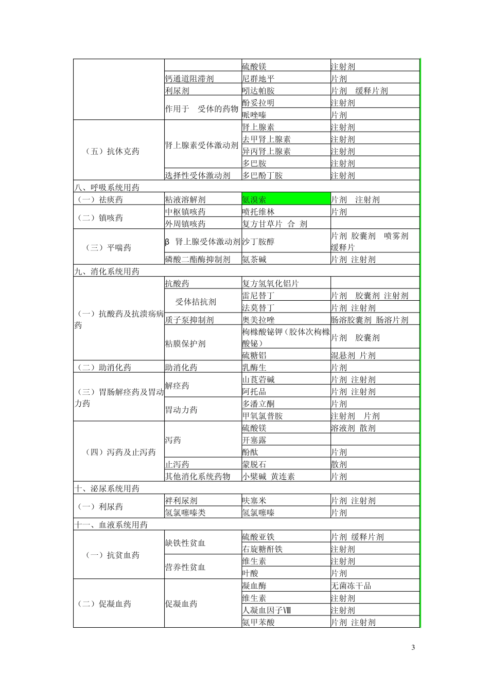 社区卫生服务机构基本药物目录_第3页