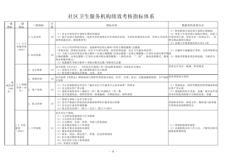 社区卫生服务机构绩效考核指标体系_第2页